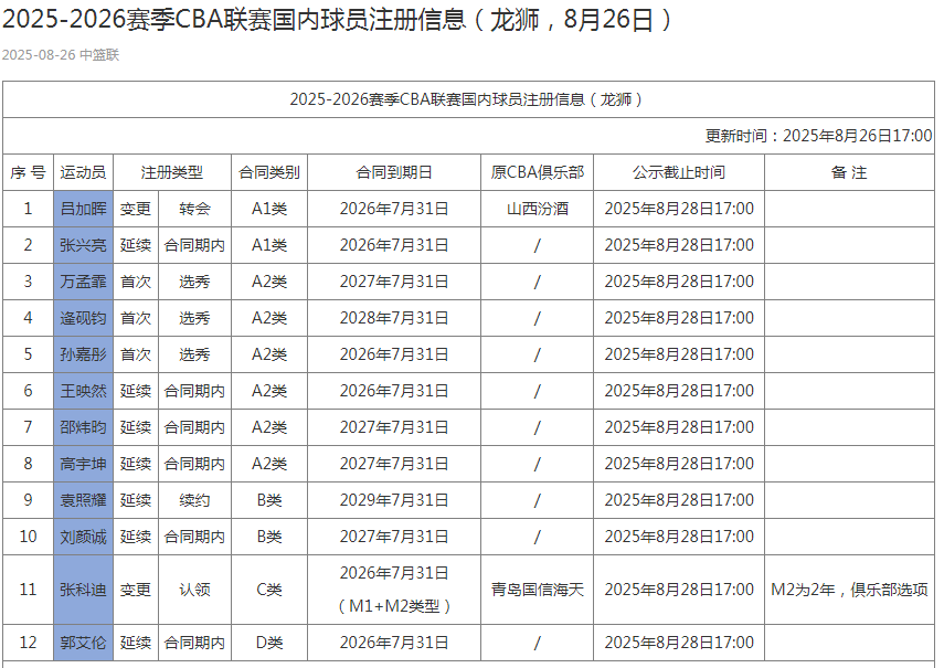 郭艾伦去年, src, 年B类合同